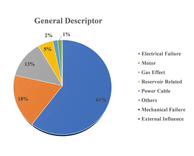 ESP Failure Statistical Analysis-General Descriptor